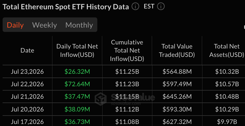 以太坊ETF增加2600万美元,比特币的7天连胜结束
