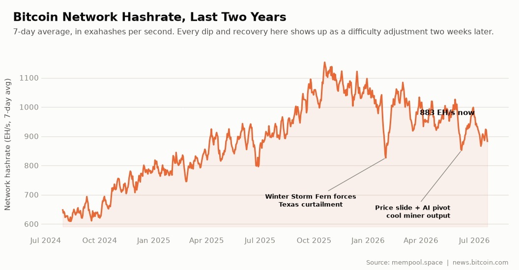 Difficuly adjustment metrics over the past 2 years.