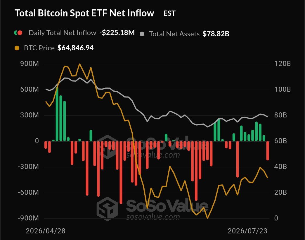 Net ETF outflows for July 23