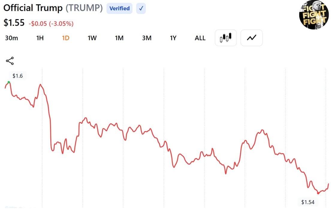 过去24小时TRUMP的价格。