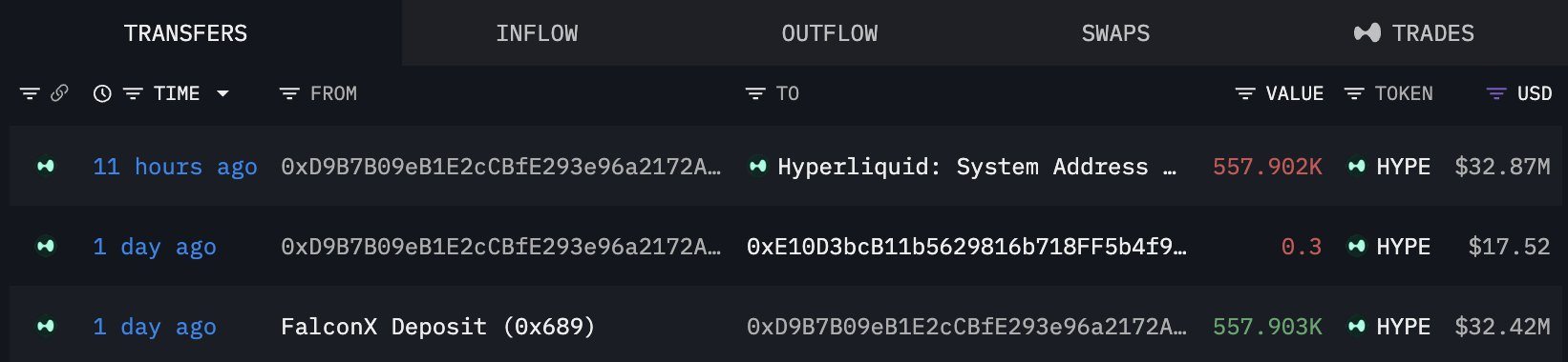 Onchain data showing the whale's recent HYPE transfer to FalconX