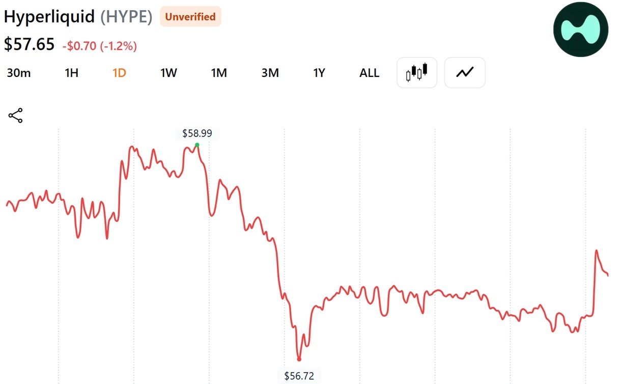 HYPE price action over the past 24 hours.