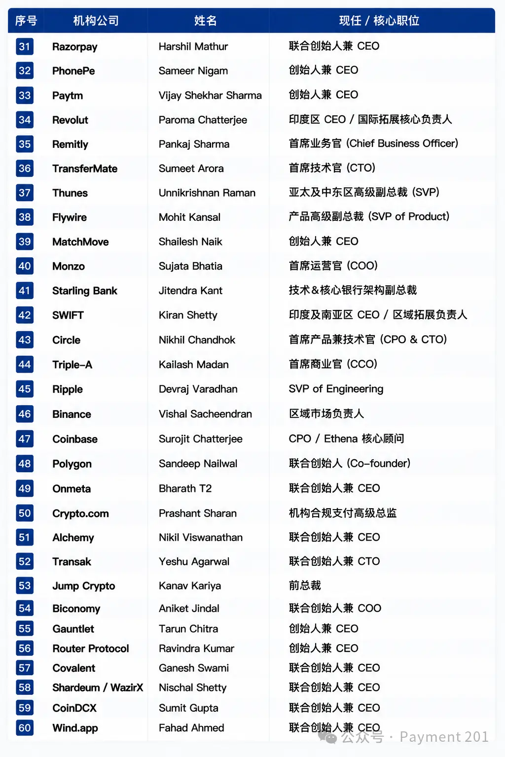 为什么全球支付圈正在出现越来越多印度高管?