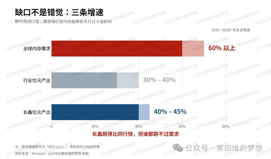 目标价 116 元、市值 7.9 万亿的长鑫是怎么来的？