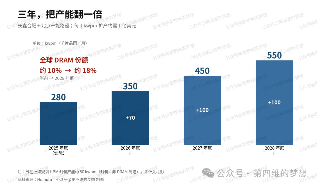 目标价 116 元、市值 7.9 万亿的长鑫是怎么来的？
