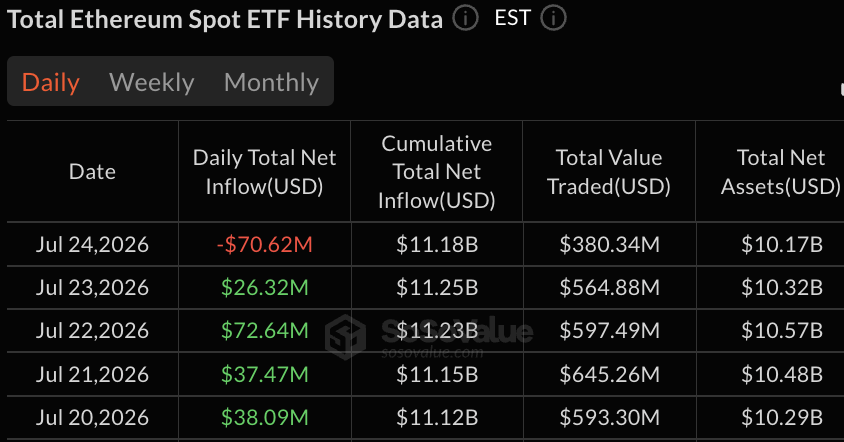 以太坊ETF增加1.04亿美金，周流入总额是比特币的三倍-2