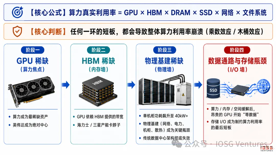 从热存储到冷记忆：AI 时代存储热潮下的去中心化存储