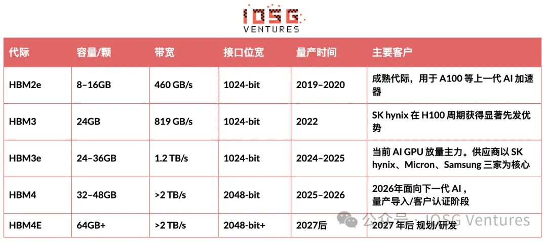 从热存储到冷记忆：AI 时代存储热潮下的去中心化存储