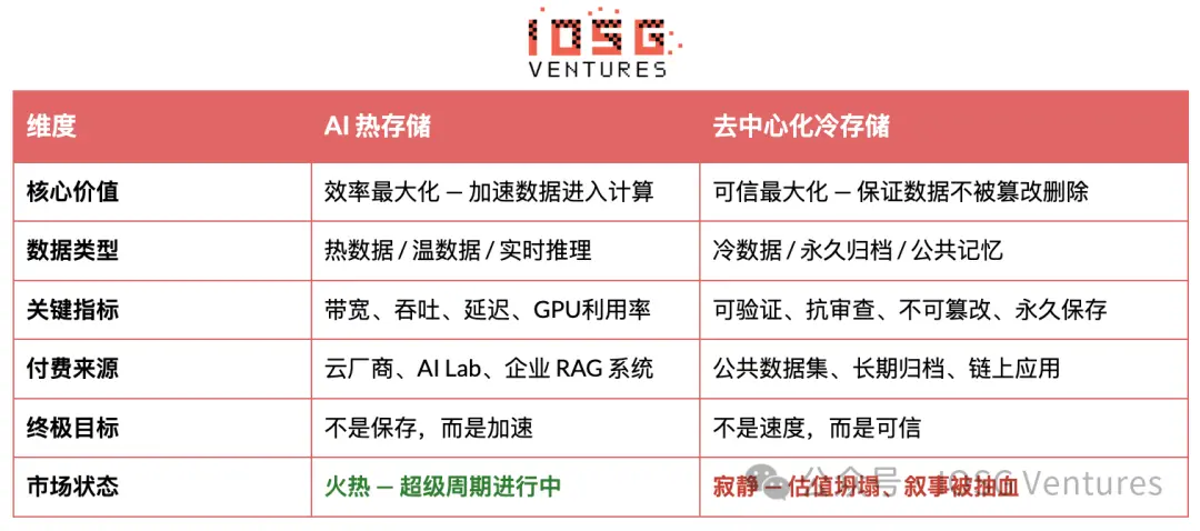 从热存储到冷记忆：AI 时代存储热潮下的去中心化存储