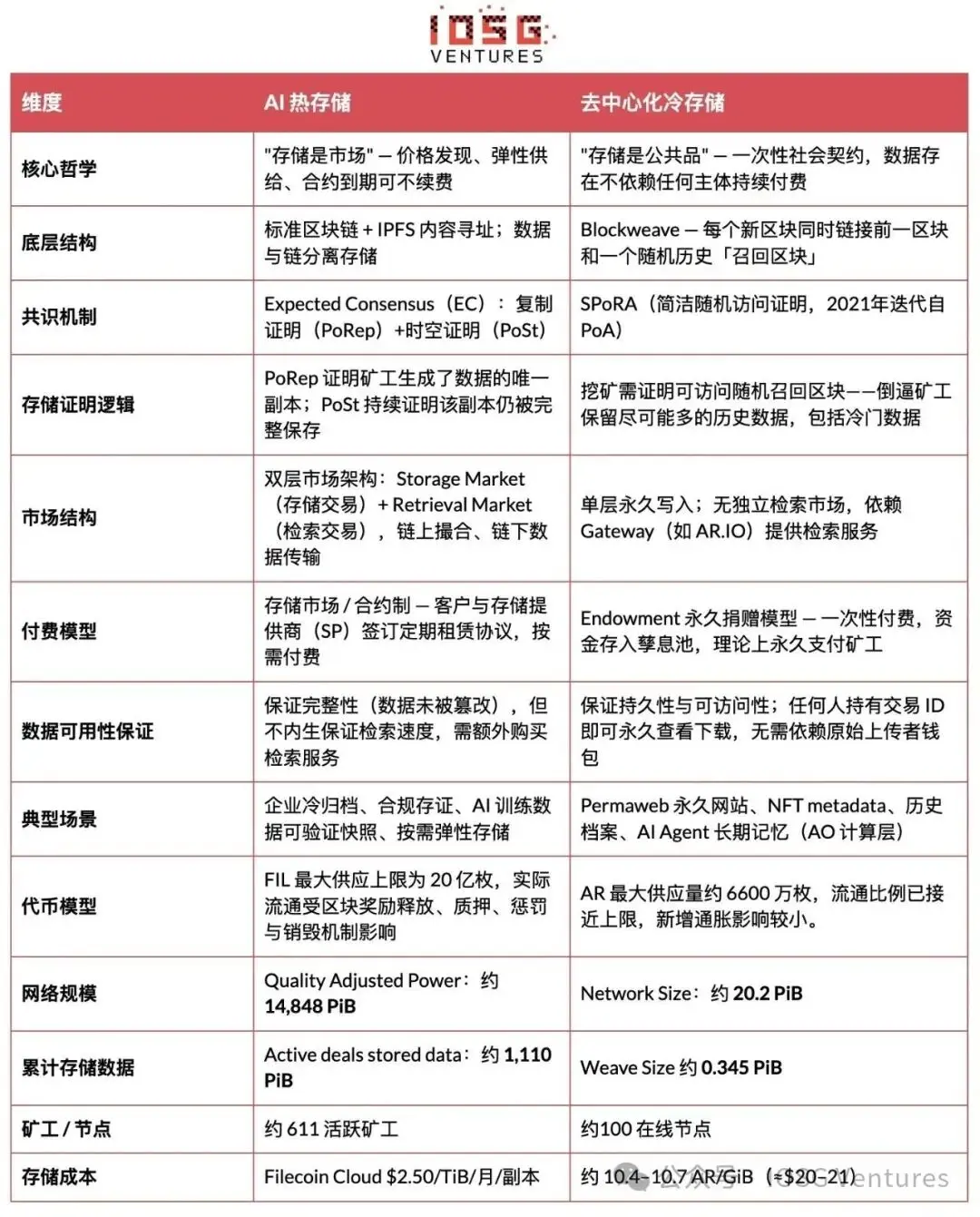 从热存储到冷记忆：AI 时代存储热潮下的去中心化存储
