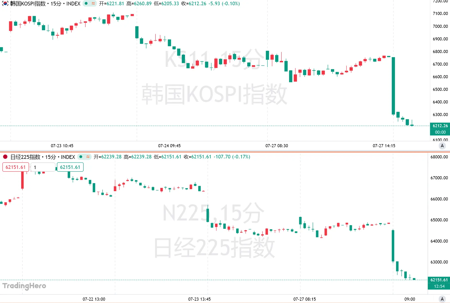 Korean and Japanese stock markets crashed! Nikkei fell over 4%, KOSPI plummeted 8%, the AI giants' earnings report made the market panic ahead of the week