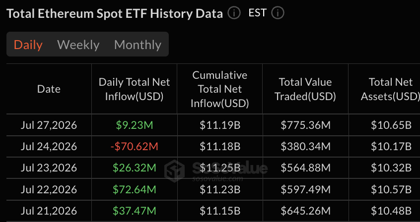 Blackrock Pulls $11.75 Million Into ETHA as Ether Funds Outpace Bitcoin Again