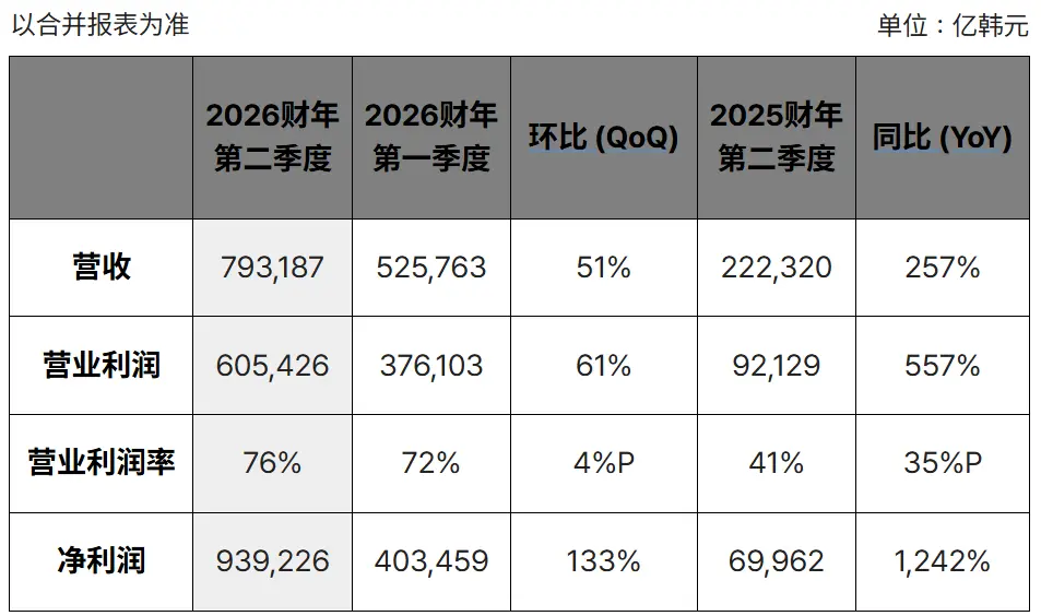 SK海力士Q2 利润暴增六倍仍“未达标”，与 10 家客户敲定长协，HBM4 下半年将加速放量