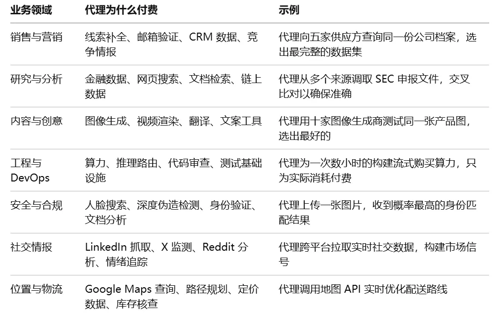 Visa 最新研究： 1.1 亿笔交易背后，Agent 支付正在重构互联网商业