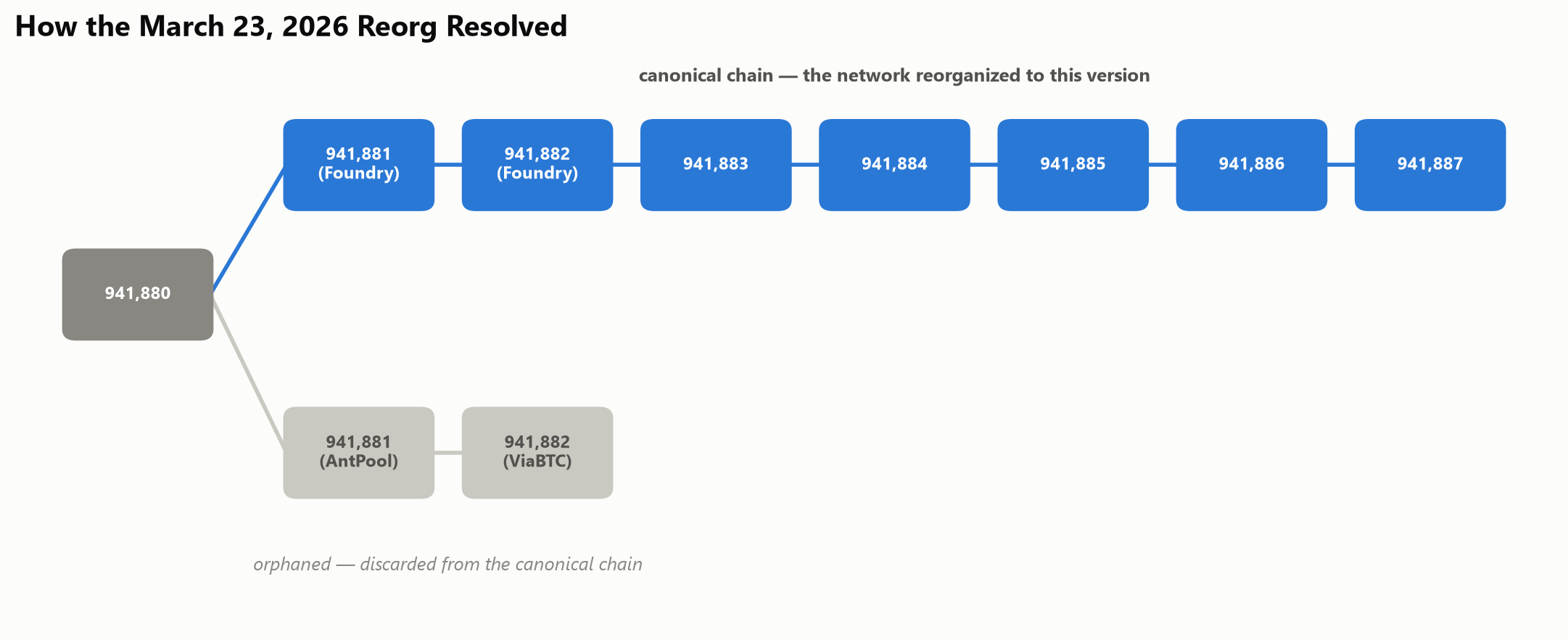 What Happens When Two Miners Find a Block at the Same Second? Inside an Orphan Race Reorganization Diagram when two blocks are mined at the same time.
