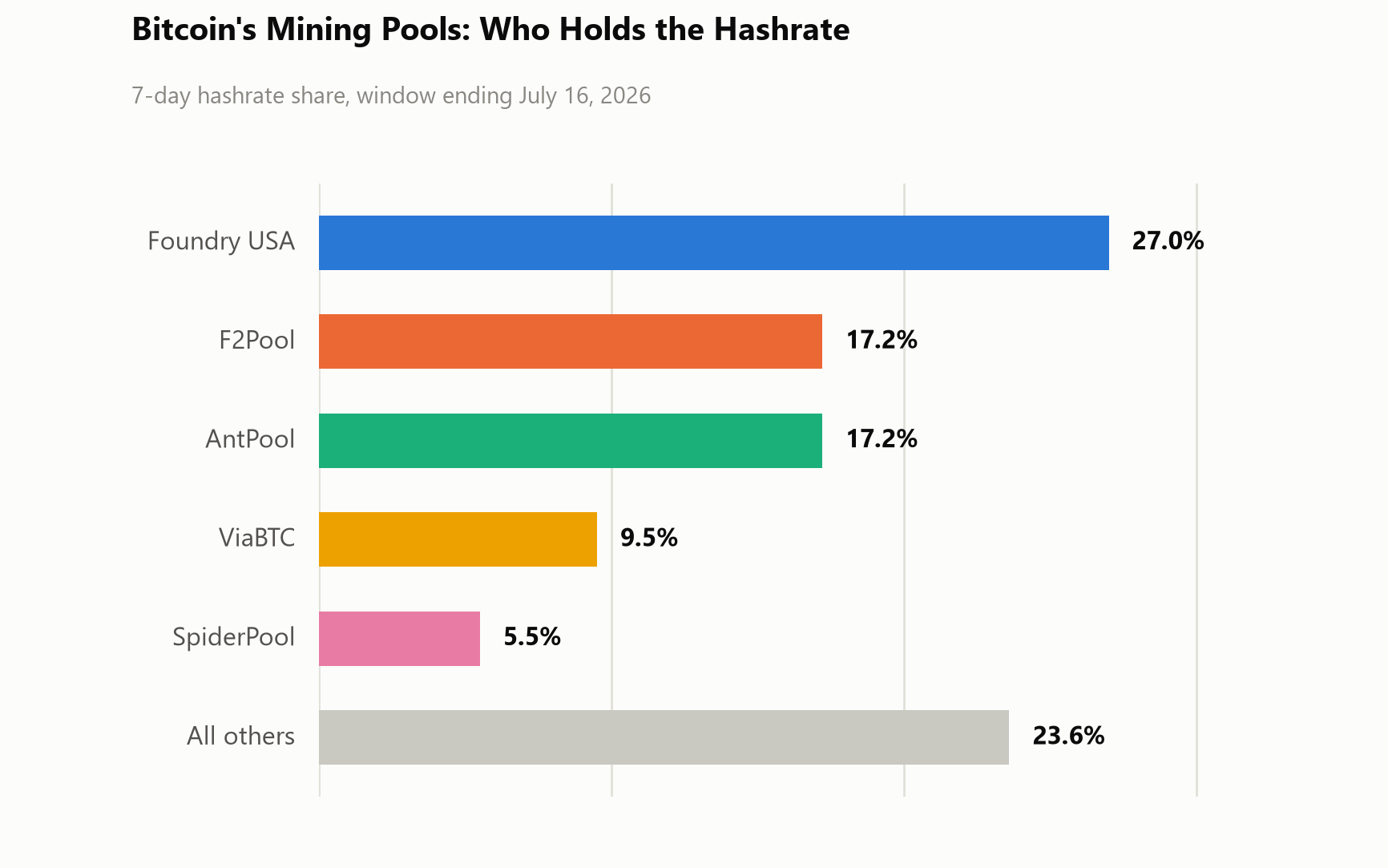 What Happens When Two Miners Find a Block at the Same Second? Inside an Orphan Race Hashrate controllers, primary entities.