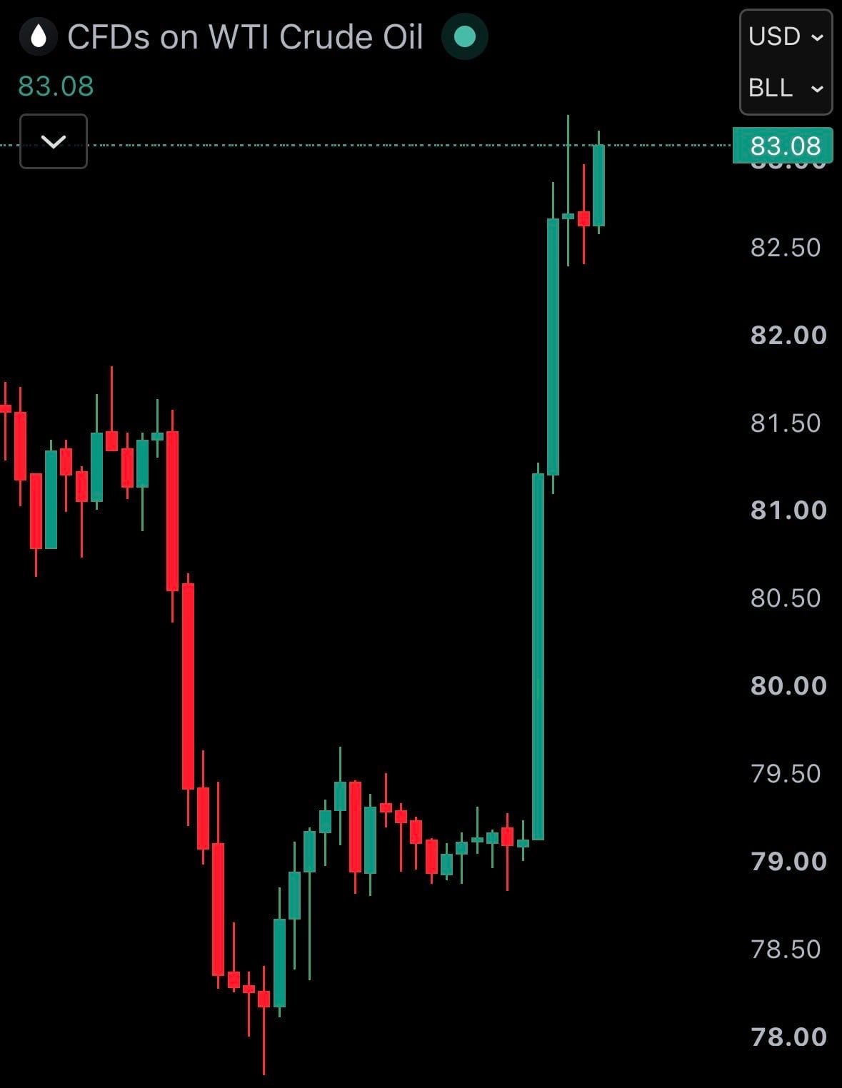 Crude price jump after latest Iran USA faceoff.
