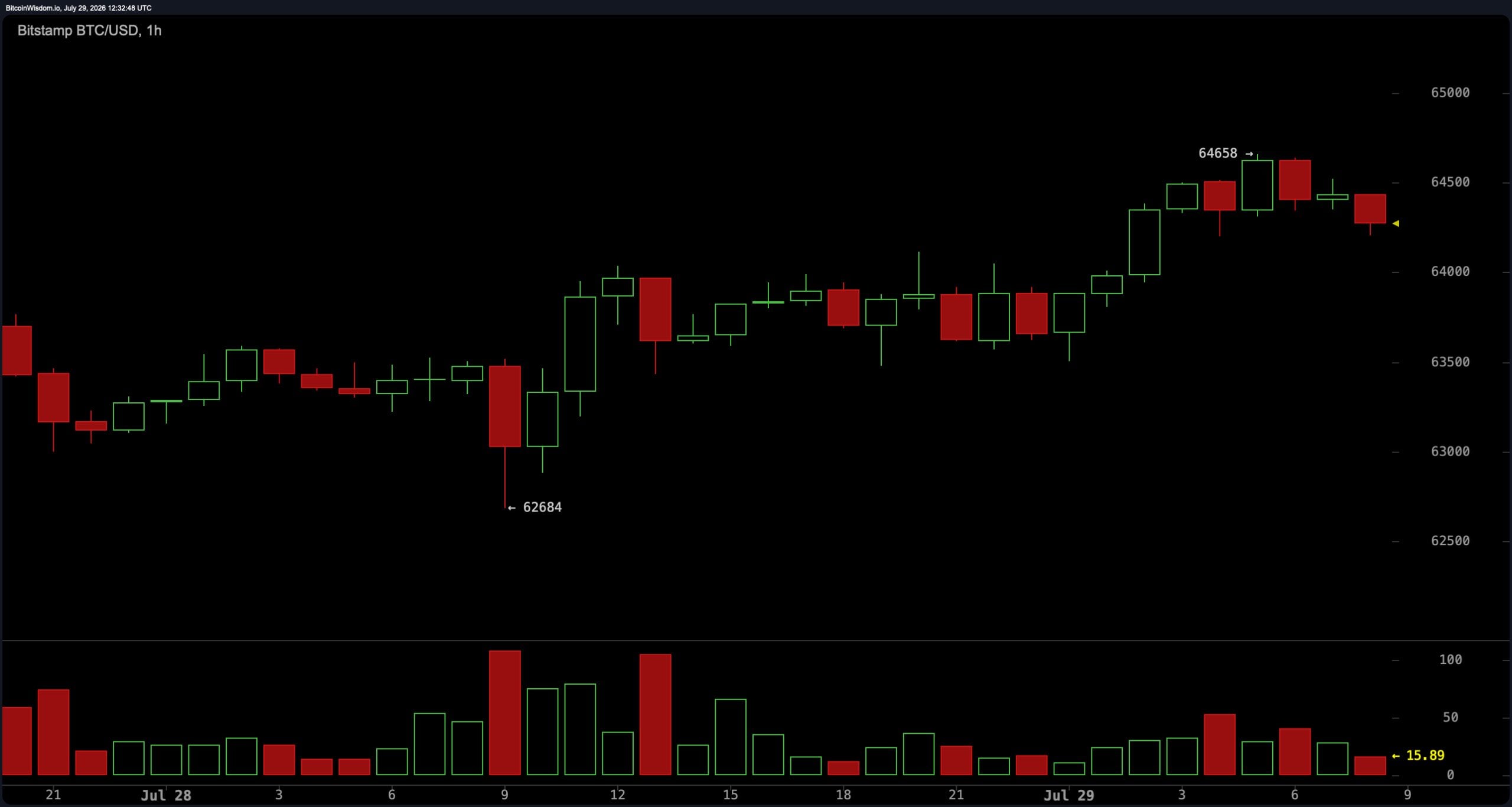 BTC/USD 1小时图表来自Bitstamp截图。