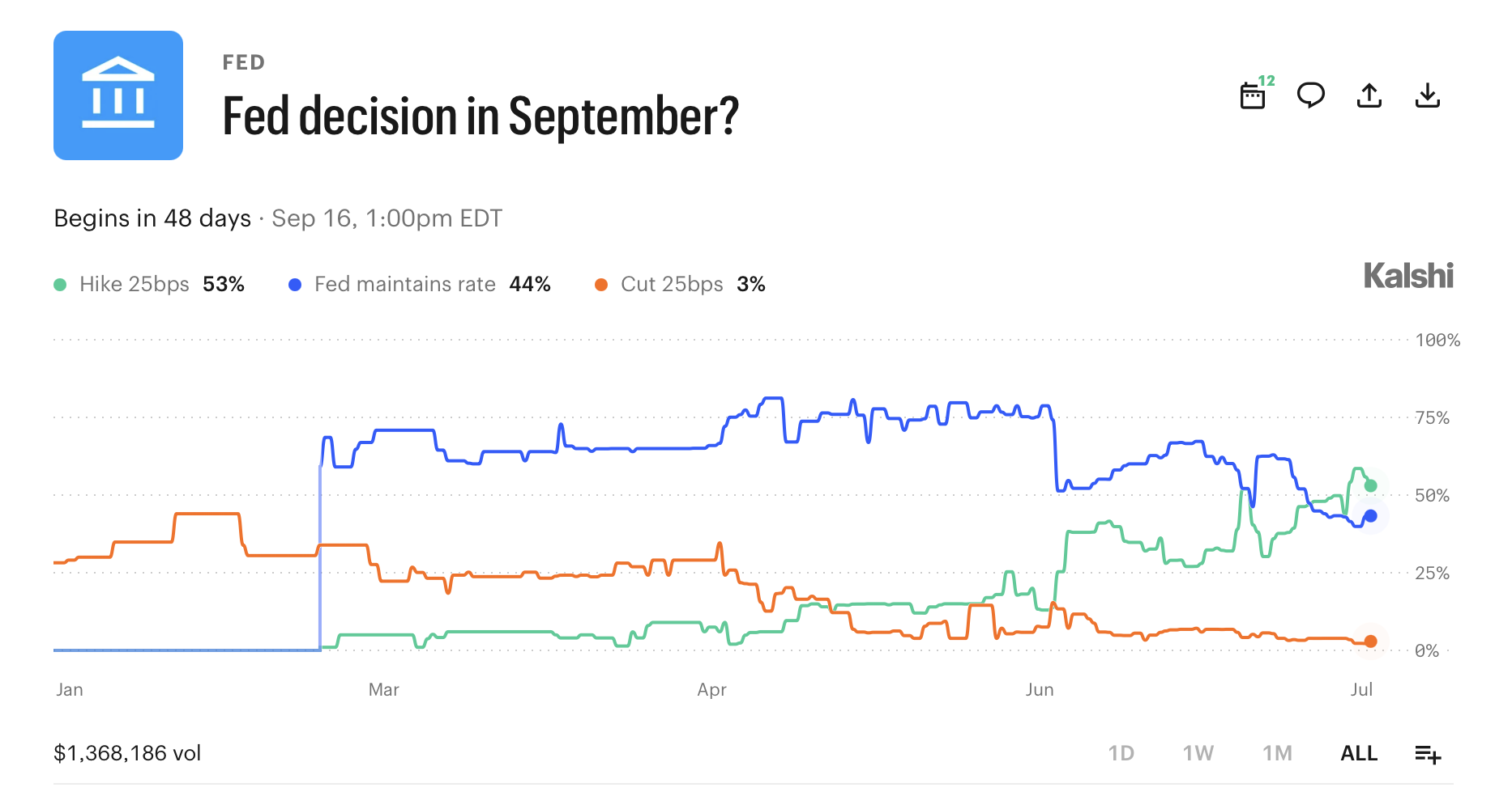 Fed Hike Odds Surge as Warsh Unleashes Hawkish Warning Kalshi market on the Fed interest rate decision screenshot