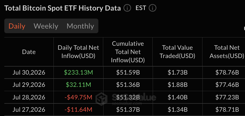 黑岩推动79%的比特币ETF 2.33亿美元流入