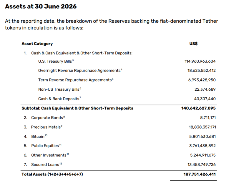 USDT发行方泰达第二季度利润达15亿美元,囤积98,932比特币 USDT发行方泰达第二季度利润达15亿美元,囤积98,932比特币