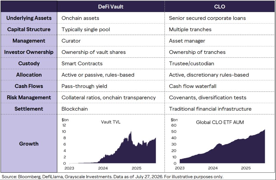 Grayscale sees 3,000 onchain vaults with $7B+ as next crypto breakout