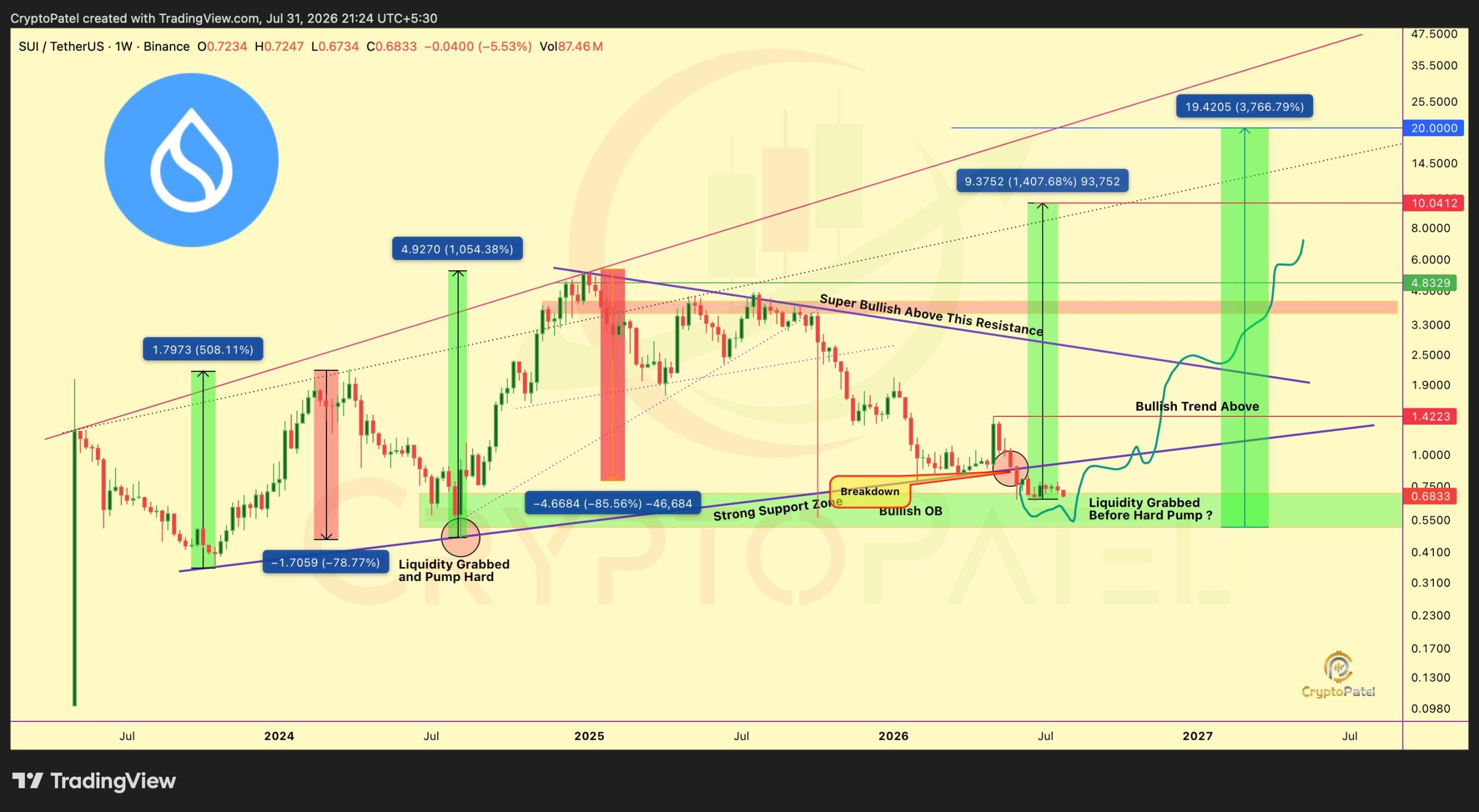 Cryptopatel's technical analysis where he claims SUI could be headed to $20.