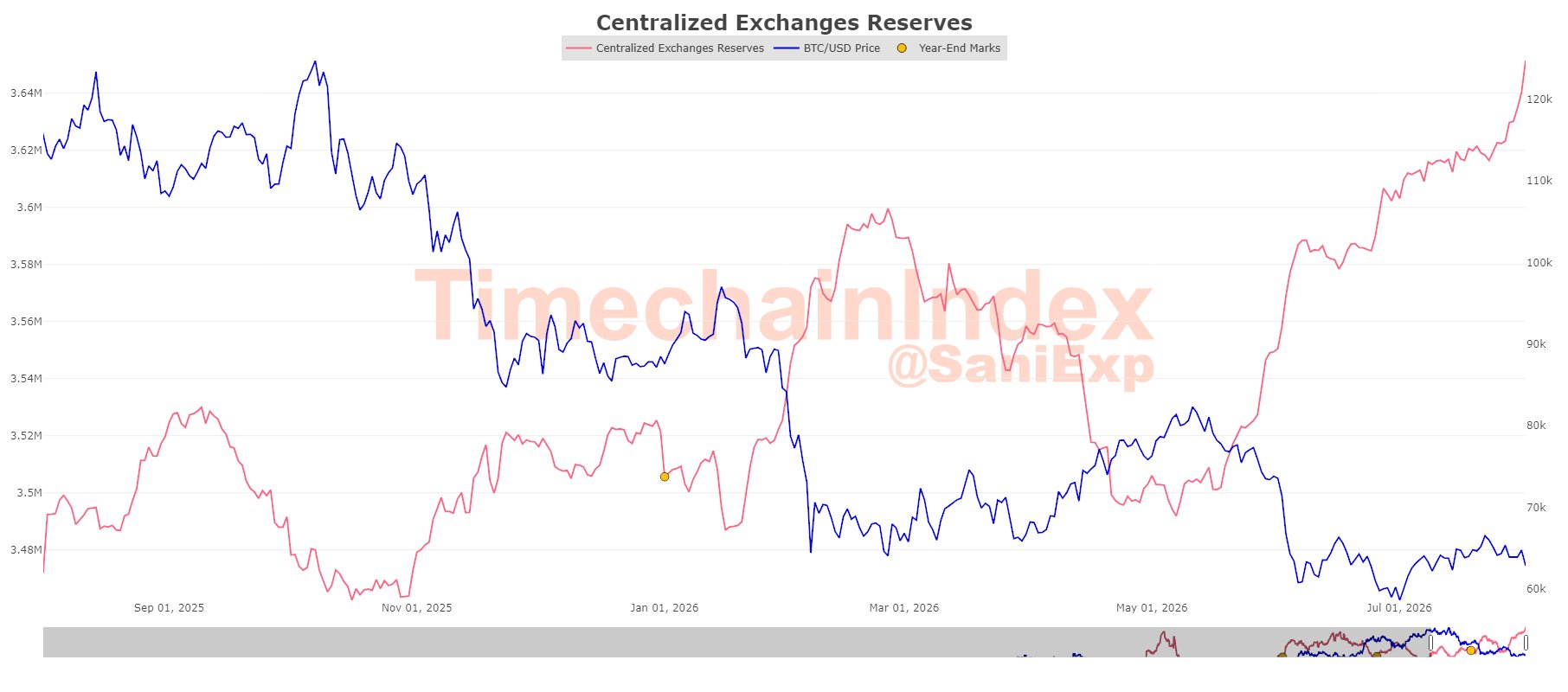 Coldcard 盗窃飙升至 8800 万美元,同时交易所存款激增,旧 BTC 转移 Timechainindex.com 的 Sani 在 X 上的截图。