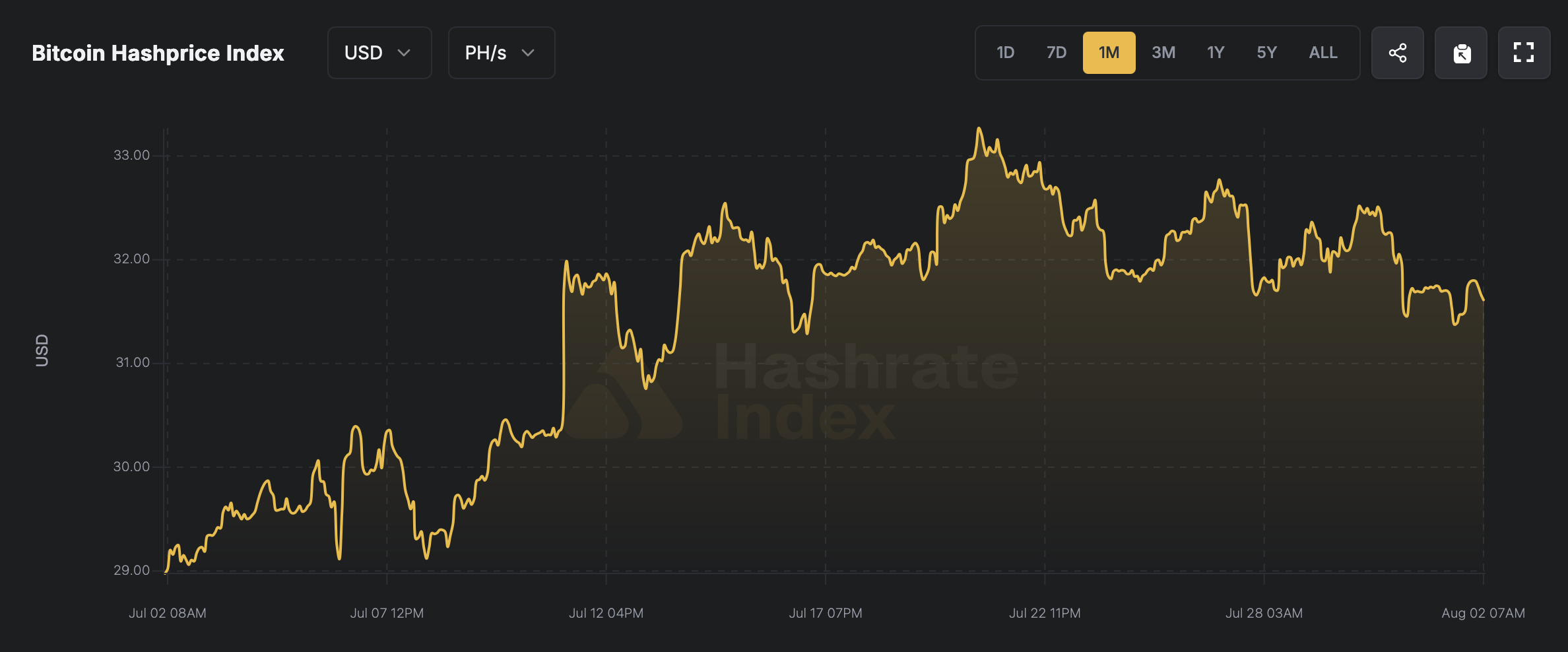 比特币矿工在收入反弹后面临八月的对决 Hashrateindex.com 截图