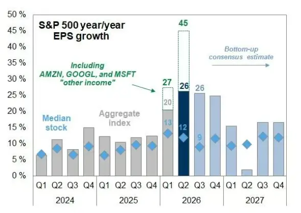 Goldman Sachs Partner: Earnings are the Core Driving Force, S&P 500 is Expected to Reach New Historical Highs Within the Year