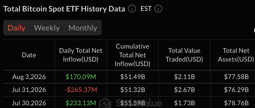 Bitcoin ETFs Add $170M as Blackrock Leads Gains for 7 Funds
