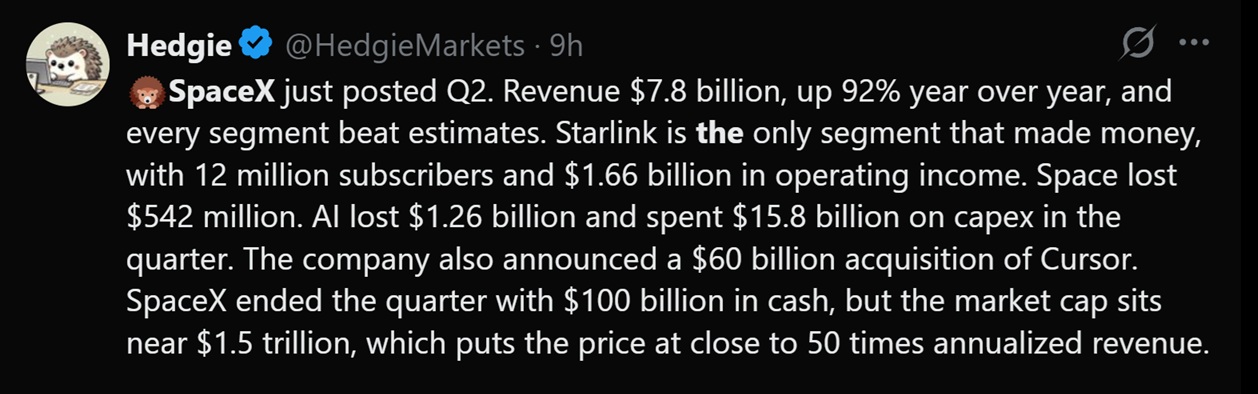 马斯克的 SpaceX 超出了预测,但公司的比特币储备减少了 5.4 亿美元 马斯克的 SpaceX 超出了预测,但公司的比特币储备减少了 5.4 亿美元