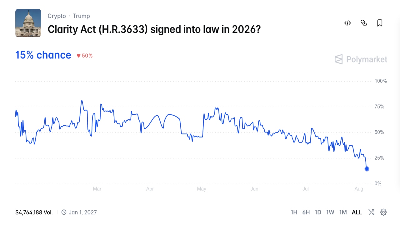 比特币保持在64K,Polymarket将CLARITY法案几率降至15% 比特币保持在64K,Polymarket将CLARITY法案几率降至15%