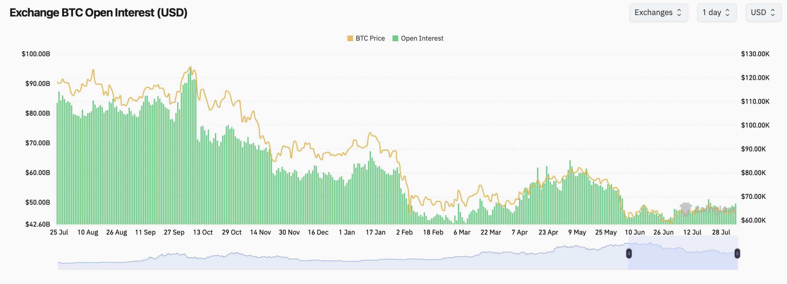 Bitcoin Options Flash $80K Max Pain as Wall Street Loads Up Bitcoin futures open interest via Coinglass.com screenshot.