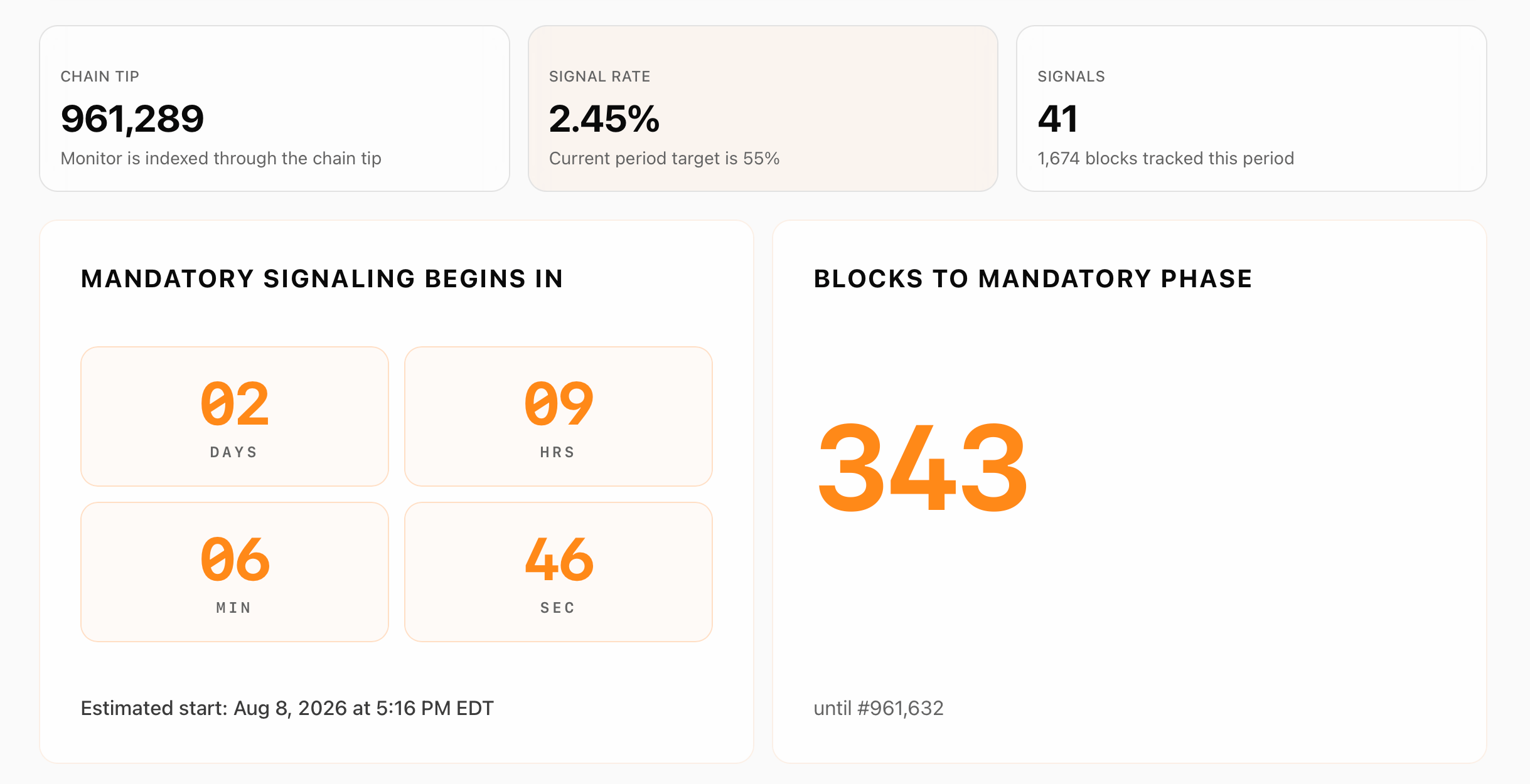 比特币接近链分割,BIP-110 反叛者无视全球算力 bip110.org/monitor 截图。