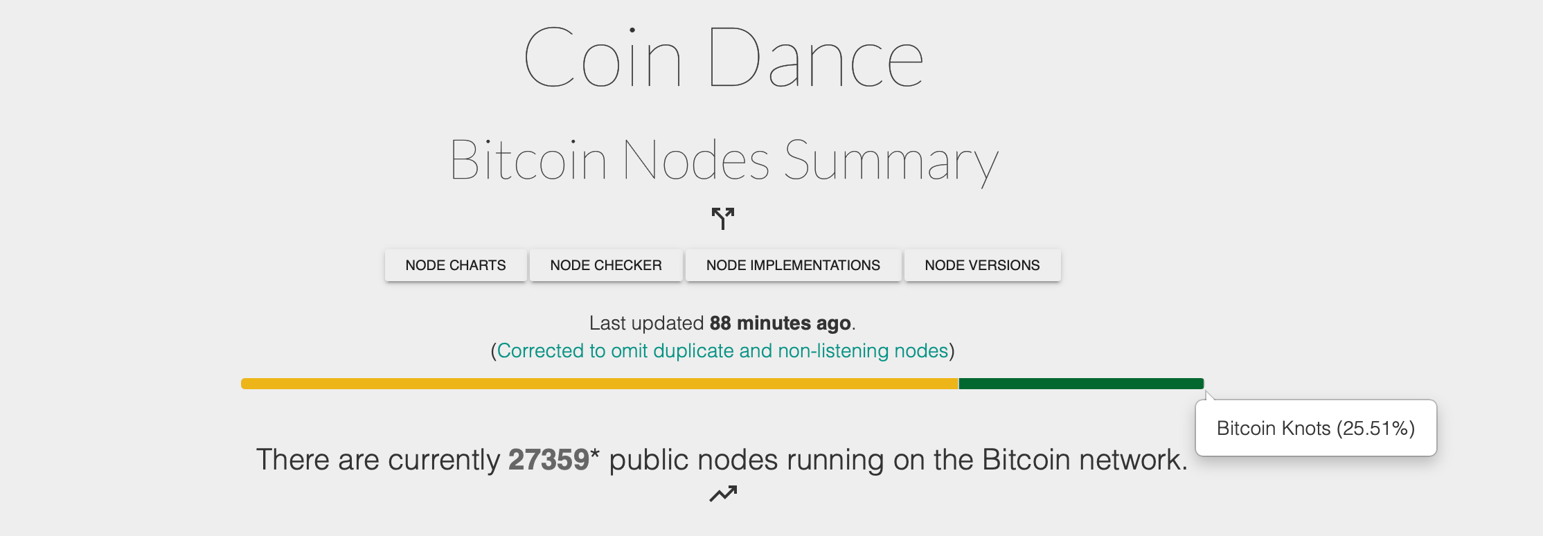 比特币接近链分割,BIP-110 反叛者无视全球算力 Coin Dance 节点计数截图。