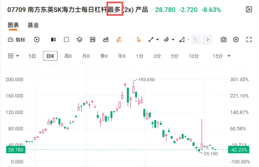 2倍做多海力士ETF(07709)改名,投资者还有回本希望吗?