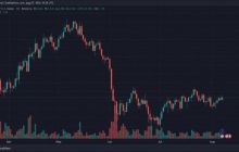比特币突破65,340美元，BIP 110争议提升硬分叉风险