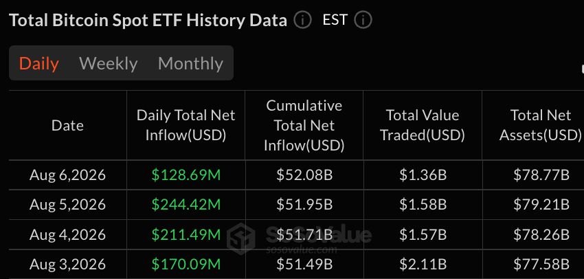 比特币,以太坊ETF增加2.2亿美元,贝莱德再次领先