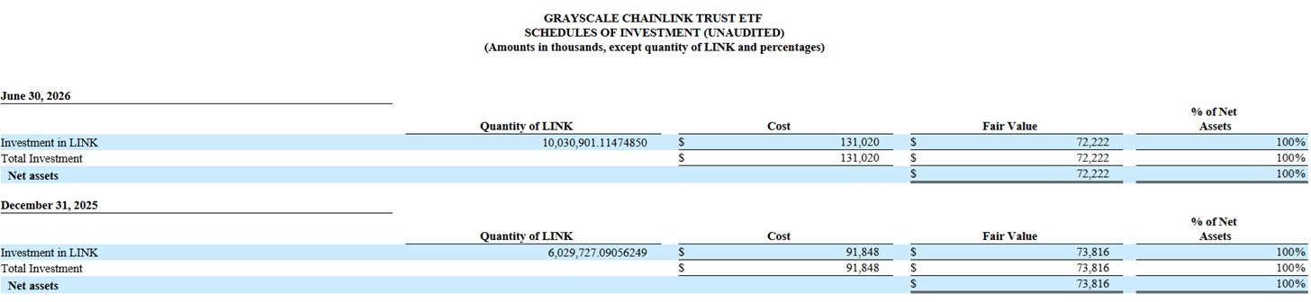 Grayscale的Chainlink ETF在LINK下跌18%后降至7200万美元 Grayscale的Chainlink ETF在LINK下跌18%后降至7200万美元
