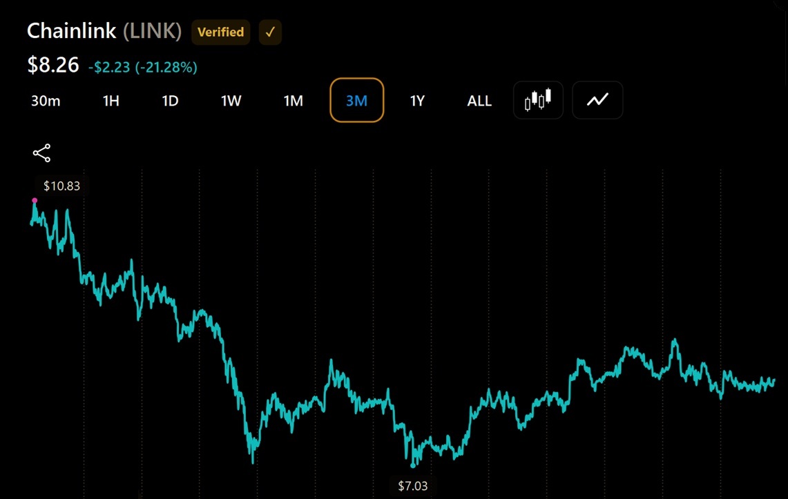 Grayscale的Chainlink ETF在LINK下跌18%后降至7200万美元 Grayscale的Chainlink ETF在LINK下跌18%后降至7200万美元