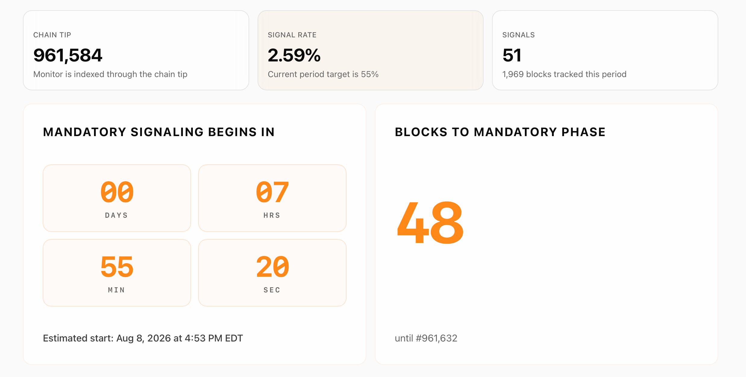 比特币分叉观察:在哪里实时跟踪BIP-110的对决 BIP110.org/monitor 截图