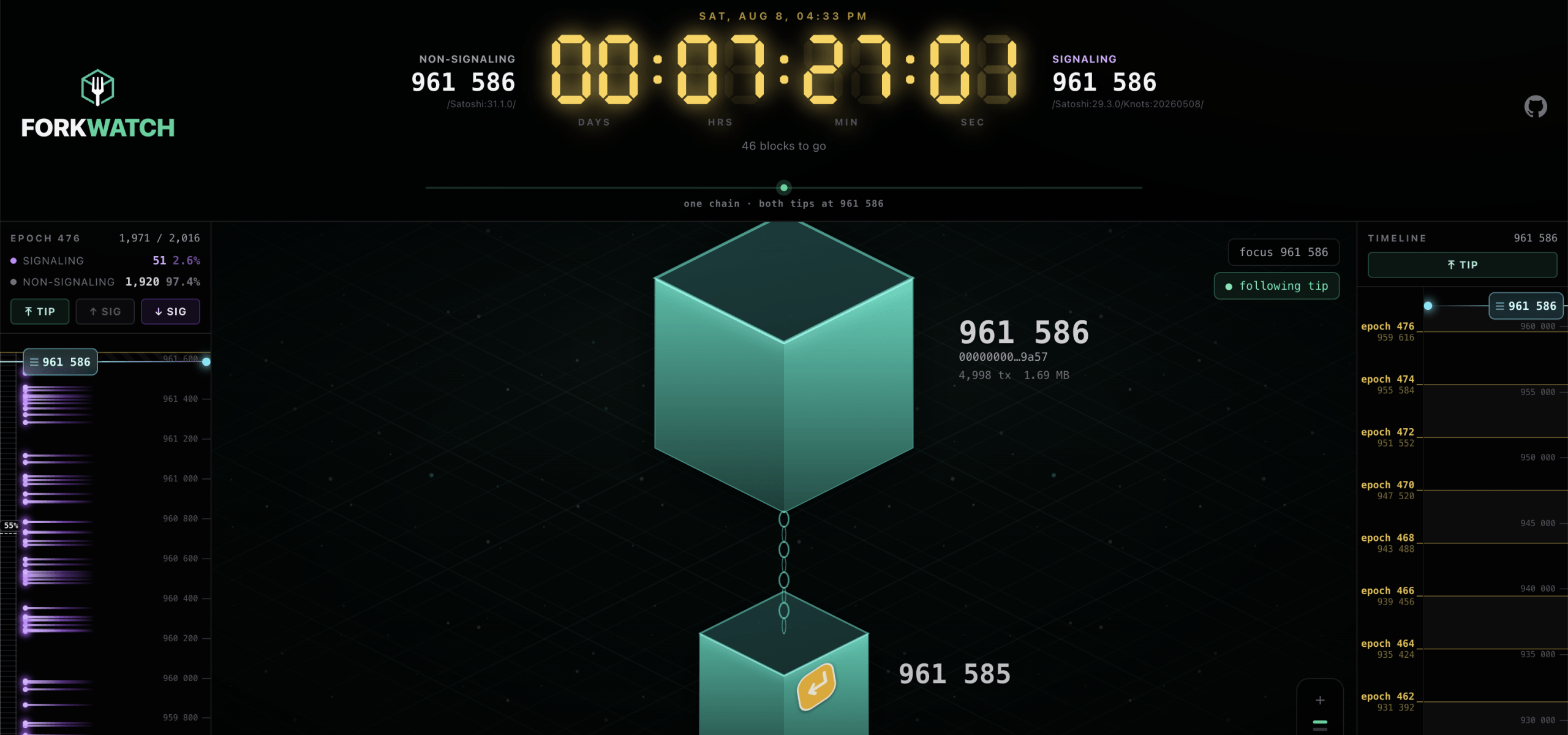 比特币分叉观察:在哪里实时跟踪BIP-110的对决 Forkwatch.tv 截图