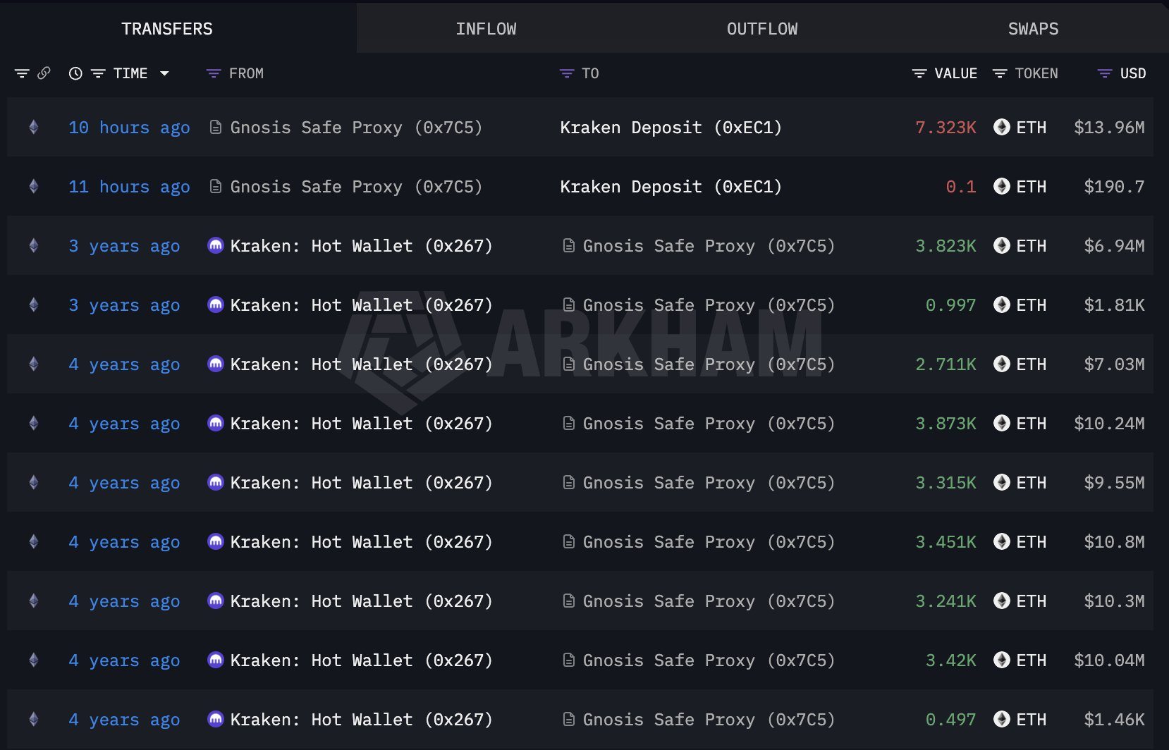 鲸鱼在26个月后移动沉睡的ETH。