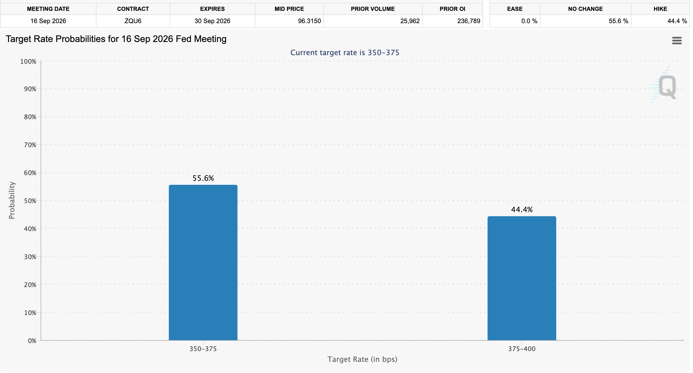 CME Fedwatch tool screenshot.