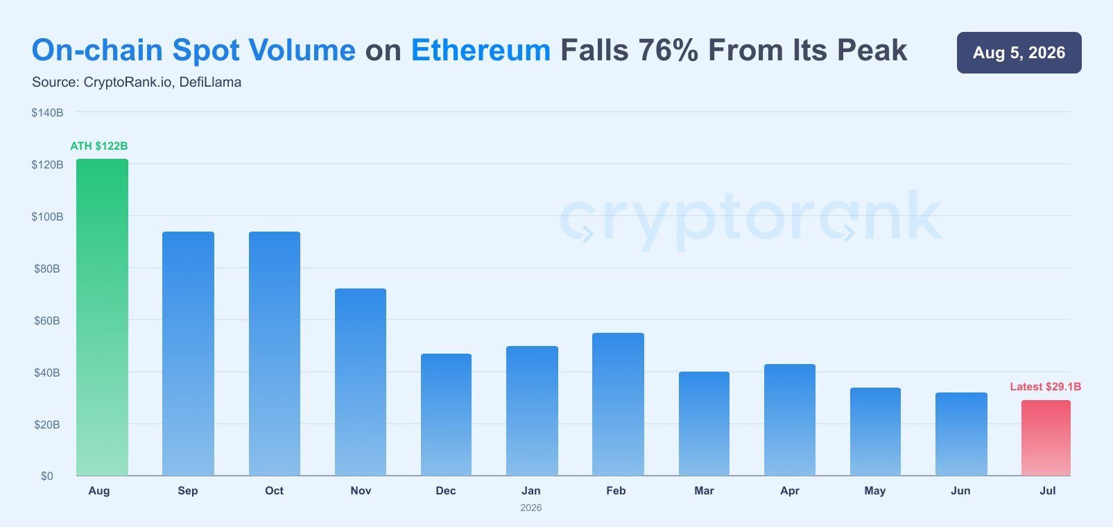 以太坊开发者希望在质押50%时将ETH质押奖励降至0%