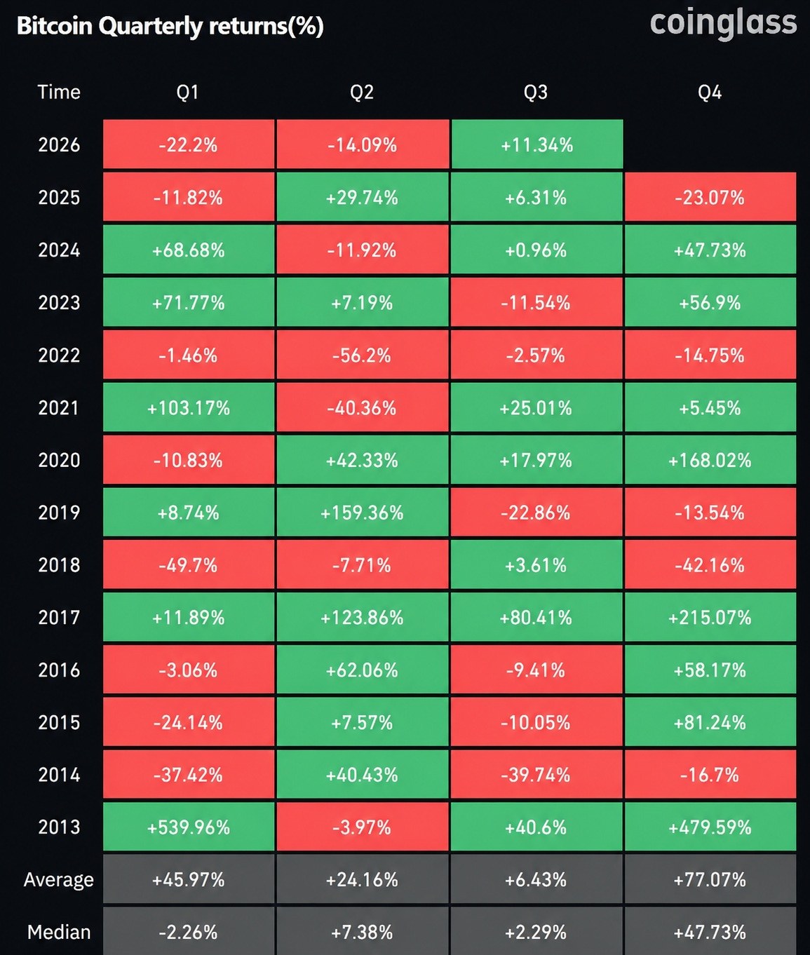 比特币自2021年以来表现最佳的第三季度。