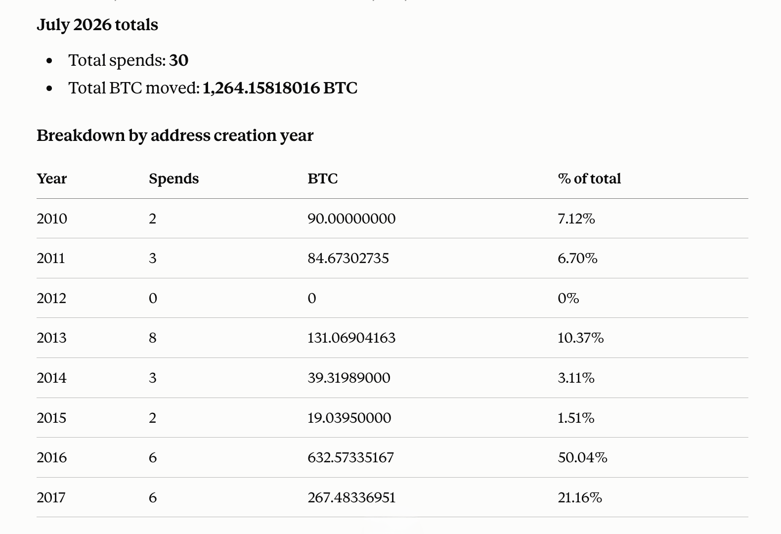 闲置比特币爆发,8月10日的十天超过了整个7月 2026年7月的闲置BTC支出,根据btcparser.com的图表