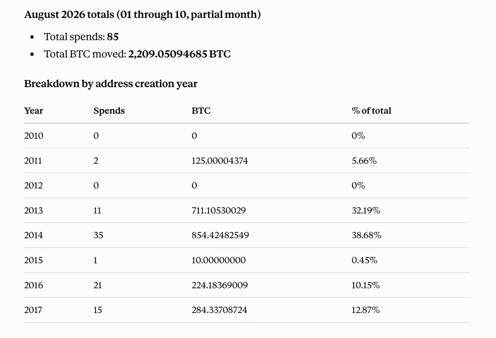 闲置比特币爆发,8月10日的十天超过了整个7月 2026年8月1日至10日的闲置BTC支出,根据btcparser.com的图表