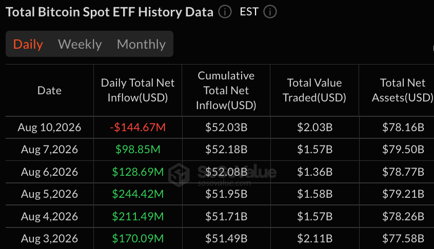 比特币ETF流出1.4467亿美元,五天流入势头中断